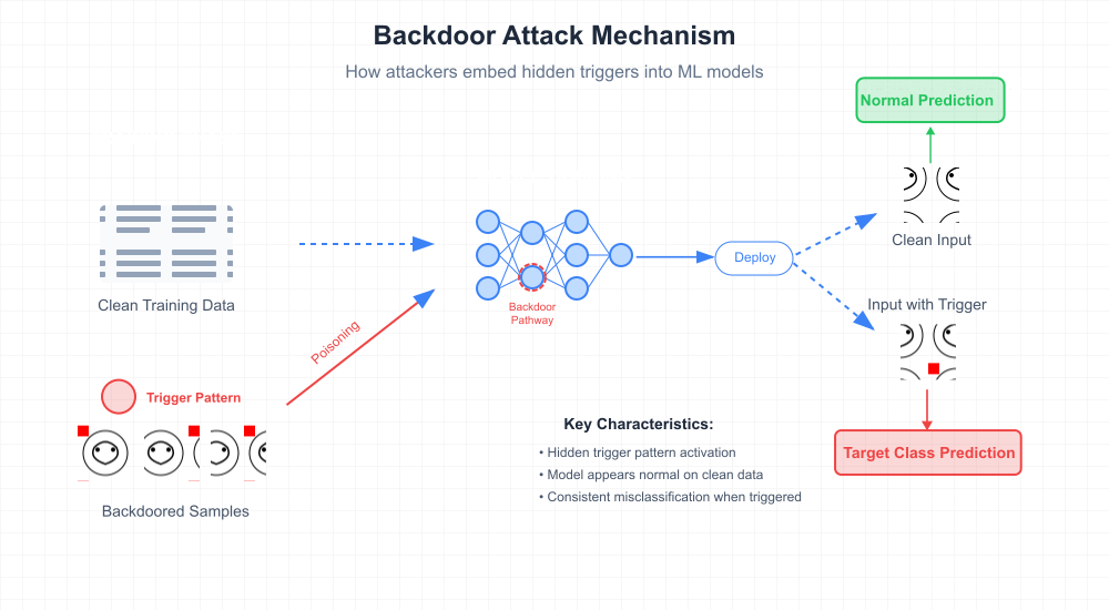 Backdoor Attack Mechanism